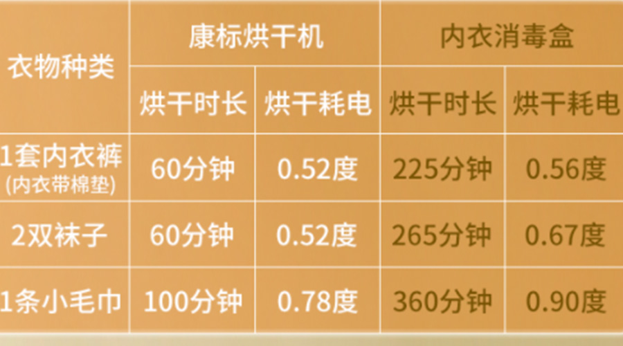 小型烘干機耗電嗎？小型烘衣服機廠家來解答